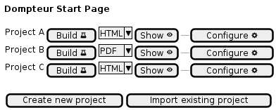 @startuml
salt
{
<b>Dompteur Start Page
    .
    {
        Project A | [Build <&beaker>] | ^HTML^ | [Show <&eye>] | --- | [ Configure <&cog> ]
        Project B | [Build <&beaker>] | ^PDF ^ | [Show <&eye>] | --- | [ Configure <&cog> ]
        Project C | [Build <&beaker>] | ^HTML^ | [Show <&eye>] |--- | [ Configure <&cog> ]
    }
    .
    {
        [ Create new project ] | [ Import existing project ]
    }
}
@enduml